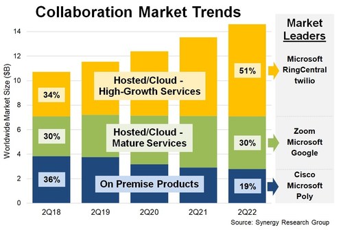 Q2 2022 Collaboration Market Trends Q2 2022 Collaboration Market Trends