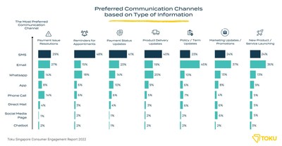 Singapore consumers' preferred communication channels based on type of information