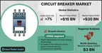 Circuit Breaker Market revenue to cross USD 30 Billion by 2030:...