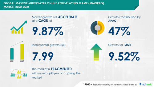 Technavio has announced its latest market research report titled Global Massive Multiplayer Online Role-playing Game (MMORPG) Market 2022-2026