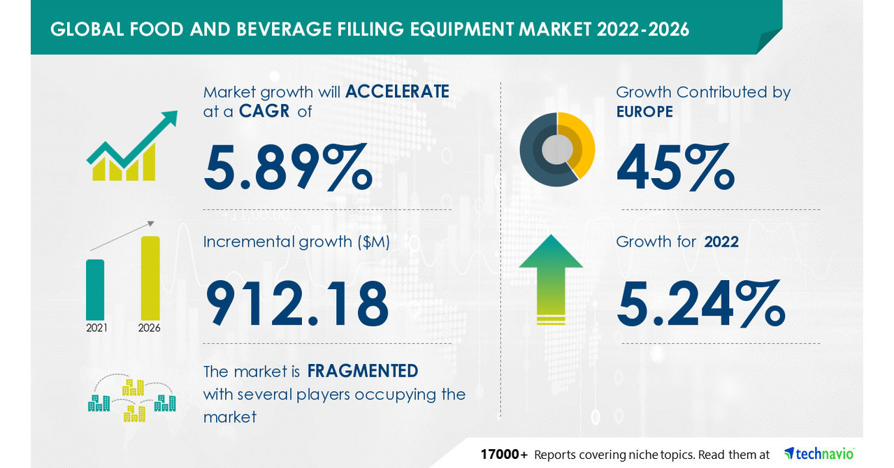 Food and Beverage Filling Equipment Market size to grow by USD 912.18 Mn, Segmentation by Product and Geography