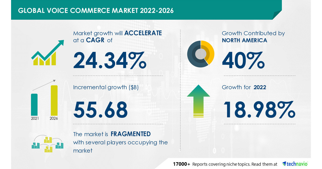 Voice commerce market size to grow by USD 55.68 Bn, Market Research Insights highlight Adobe Inc., Agora Inc., and Algolia Inc. as Key Vendors