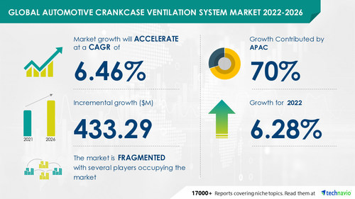 Technavio has announced its latest market research report titled Global Automotive Crankcase Ventilation System Market 2022-2026