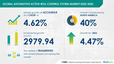 Technavio has announced its latest market research report titled Global Automotive Active Roll Control System Market 2022-2026