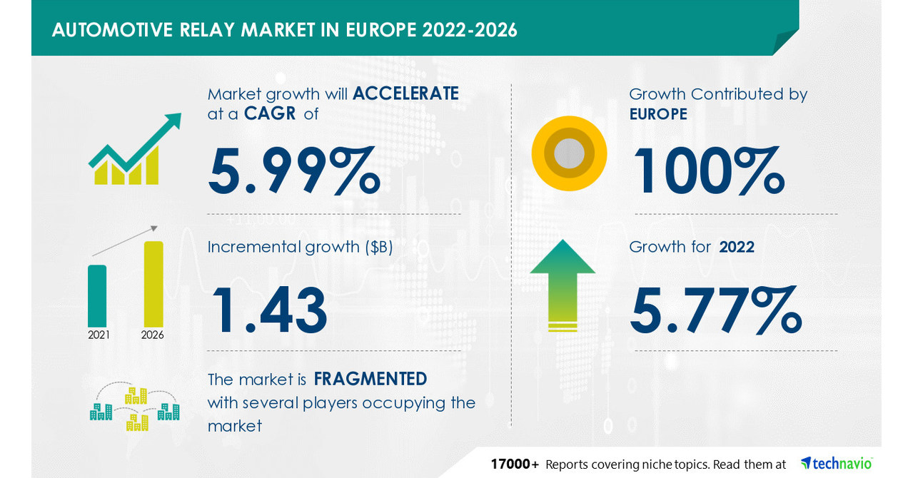 Automotive Relay Market in Europe to record USD 1.43 Bn incremental