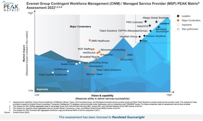 Everest Group Contingent Workforce Management (CWM) / Managed Service Provider (MSP) PEAK Matrix® Assessment 2022