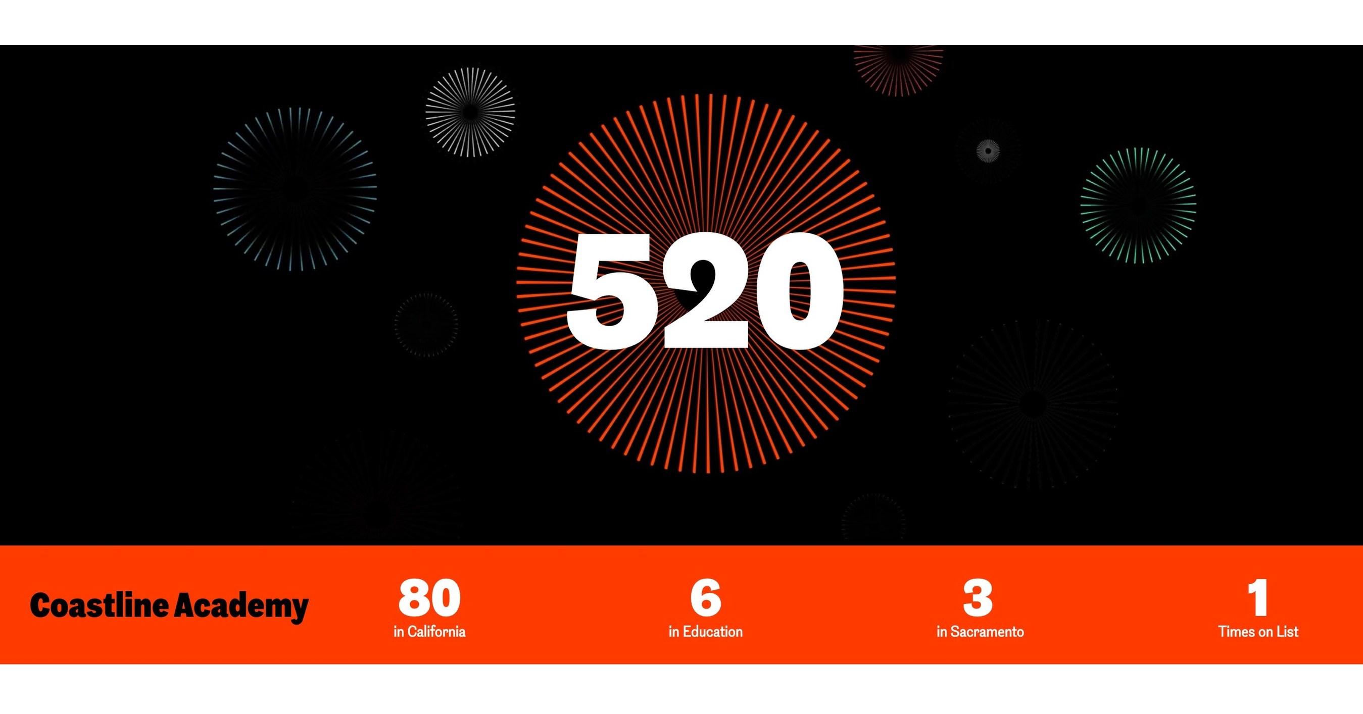 Coastline Academy Is Sixth FastestGrowing Education Company in America