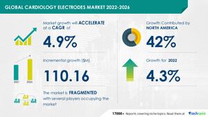 Cardiology Electrodes Market to record USD 110.16 Mn incremental growth -- Driven by increasing prevalence of CVDs