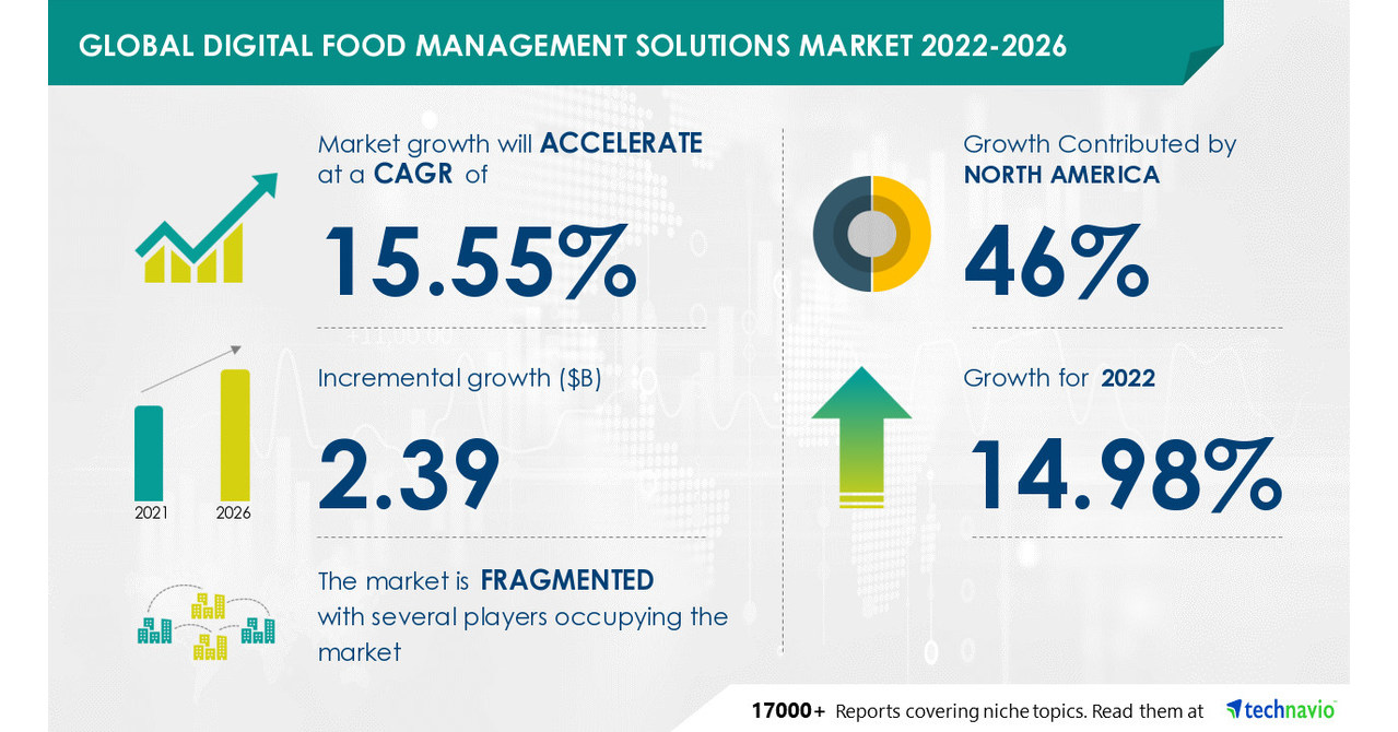 Digital Food Management Solutions Market Size to Grow by USD 2.39 billion, Food Safety to be Largest Revenue-generating Application Segment