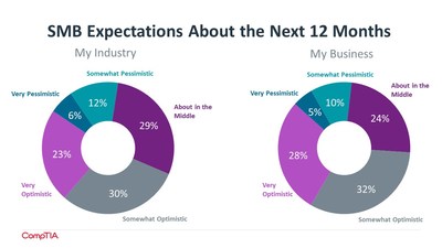 America’s small and mid-sized businesses are generally positive about the outlook for the next 12 months. Just over half feel good about business prospects for their industry and they are even more bullish about their own companies. (Source: CompTIA “SMB Tech Buying Trends”)