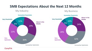 SMBs return to strategic mindset, plan tech investments to support innovation and recruitment, new CompTIA study reveals