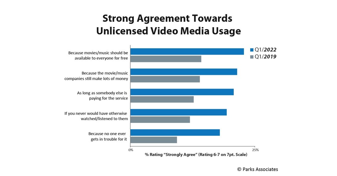 Parks Associates: 23% of US Internet Households Agree Movies and Music Should Be..