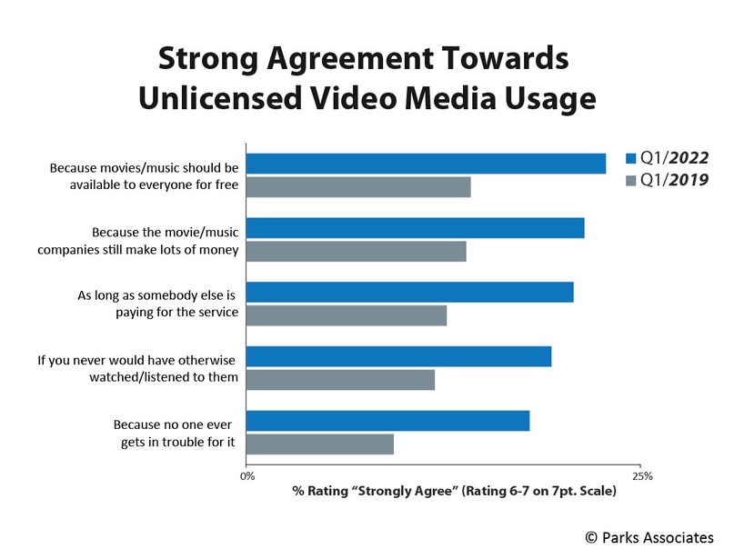 Parks Associates: 23% of US Internet Households Agree Movies and Music Should Be Available for Free - Vimarsana News