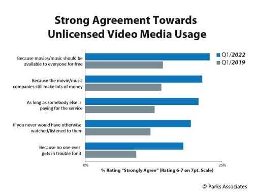 Parks Associates: Strong Agreement Towards Unlicensed Video Media Usage