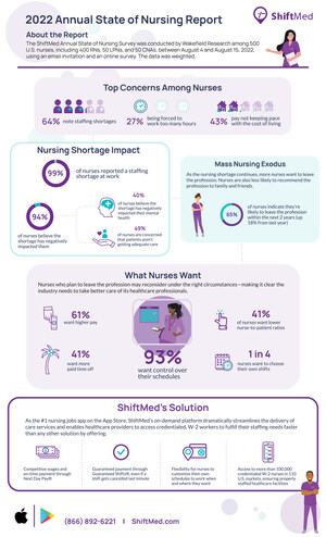 Staffing Shortages Push Nurses to the Brink, With Nearly Two-Thirds Considering a Departure from the Profession in Next Two Years