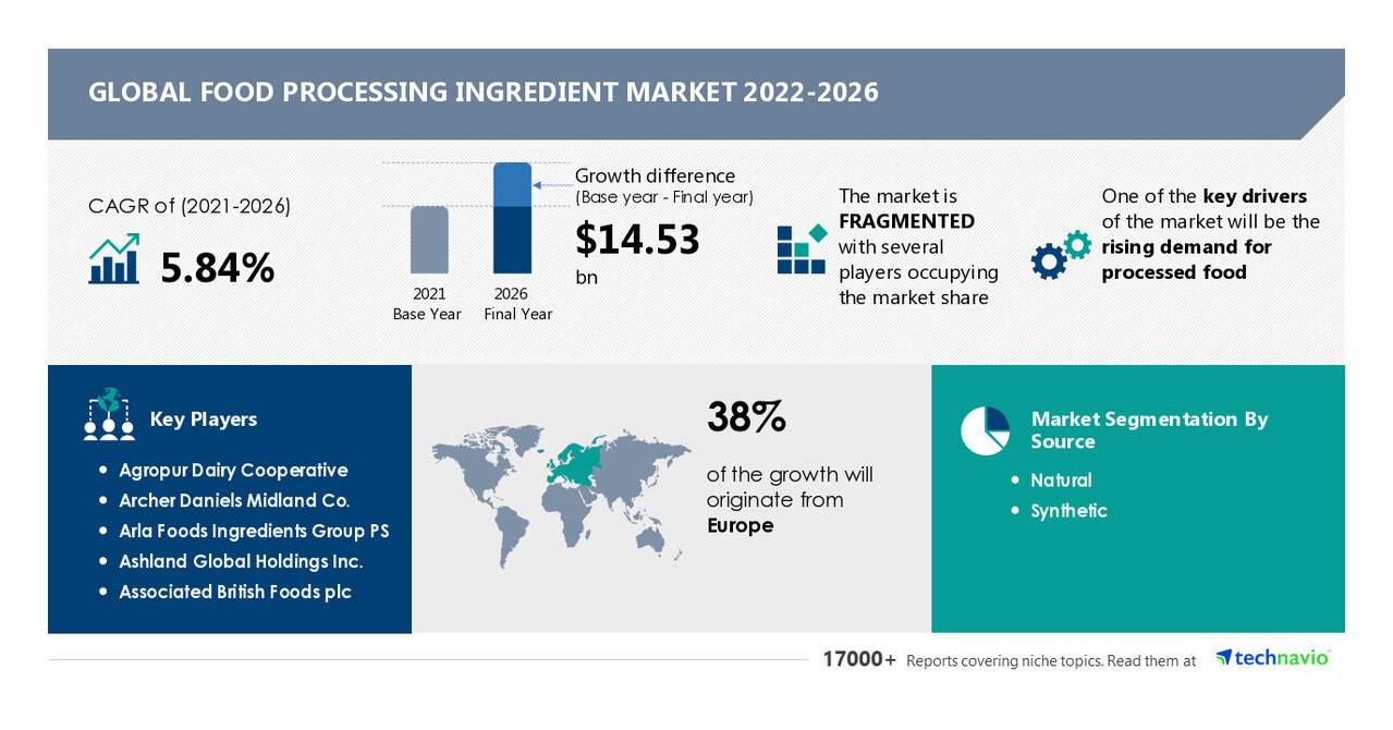 Food Processing Ingredient Market Size to Grow by USD 14.53 Billion ...