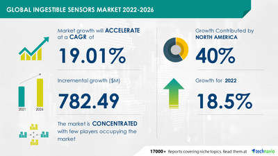 Technavio has announced its latest market research report titled Global Ingestible Sensors Market 2022-2026