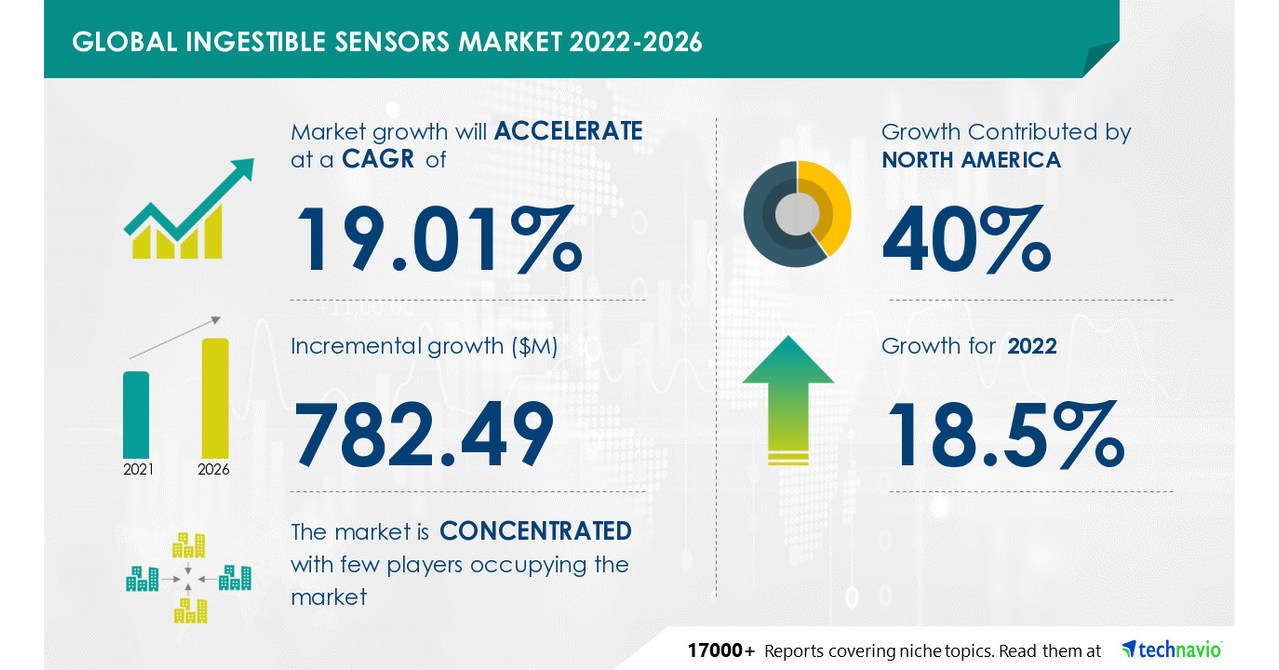 Ingestible Sensors Market 2026, Witnesses Emergence of AdhereTech LLC and Atmo Biosciences Ltd as Key Market Contributors
