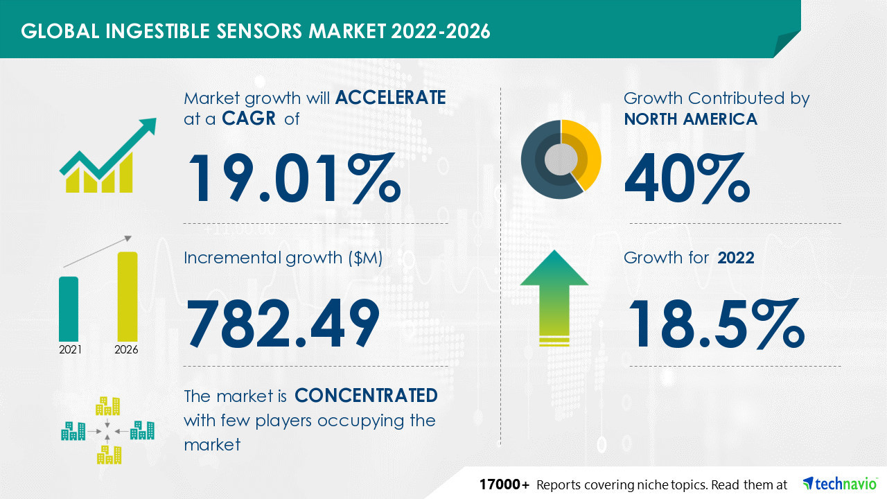 Ingestible Sensors Market 2026, Witnesses Emergence of AdhereTech LLC and Atmo Biosciences Ltd as Key Market Contributors - Technavio