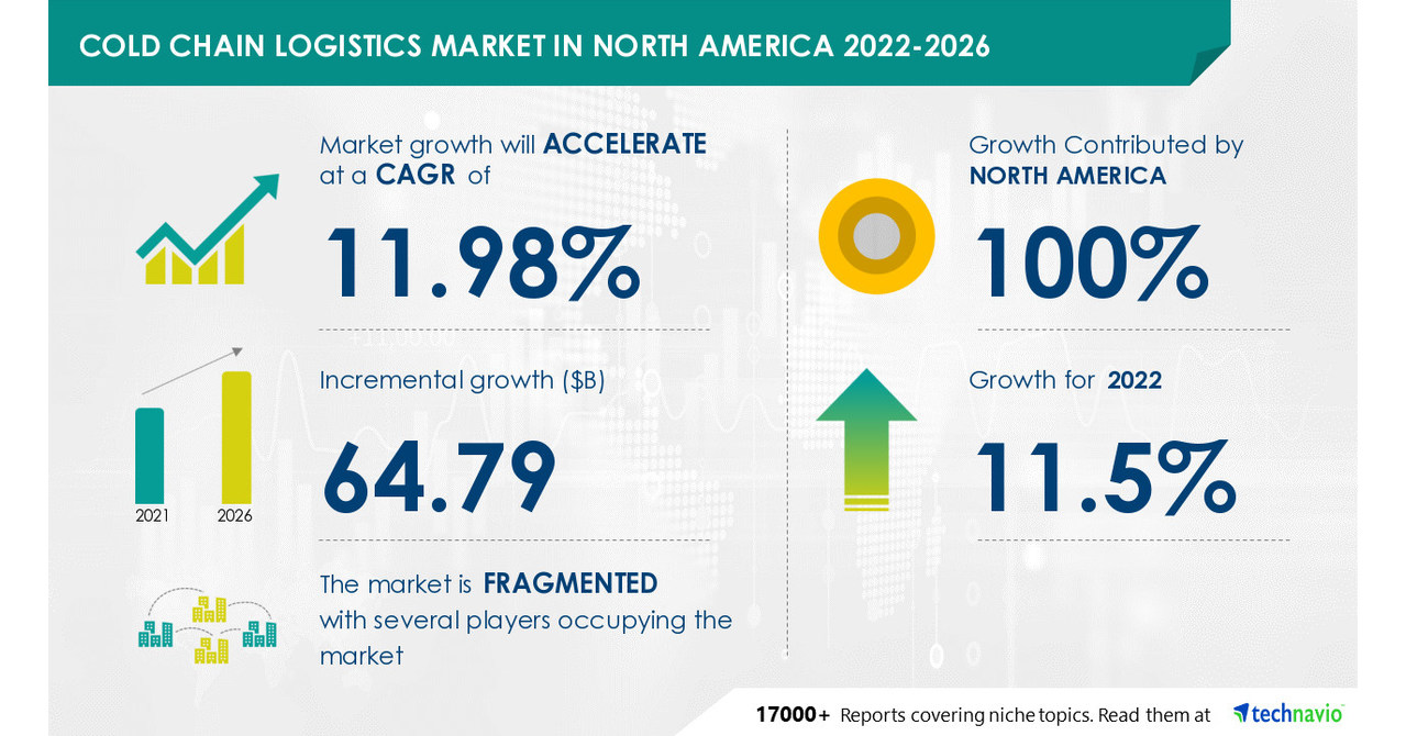 Cold Chain Logistics Market in North America to record USD 64.79 Bn ...