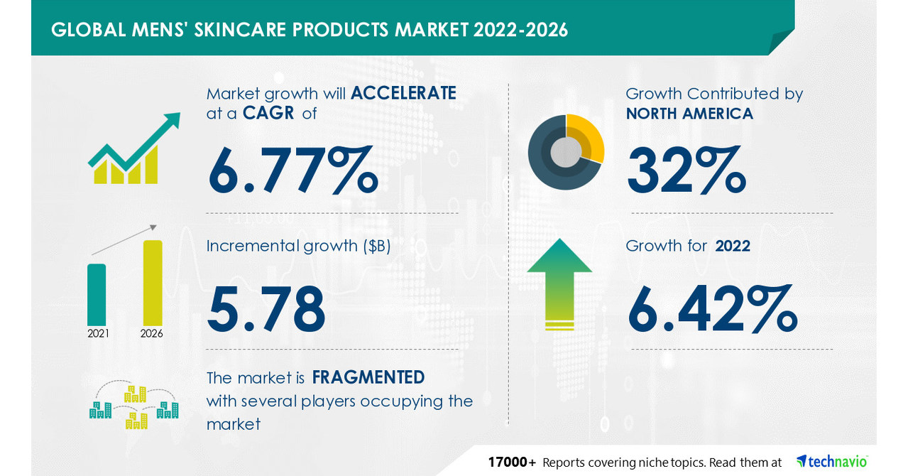 Mens’ Skincare Products Market to record USD 5.78 Bn incremental growth — Driven by innovation and portfolio extension leading to product premiumization