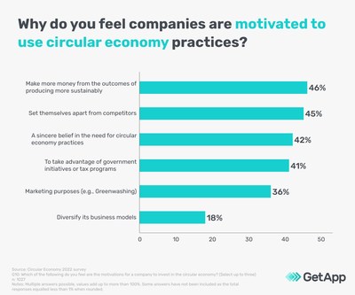 Why businesses invest in the circular economy according to UK consumers.