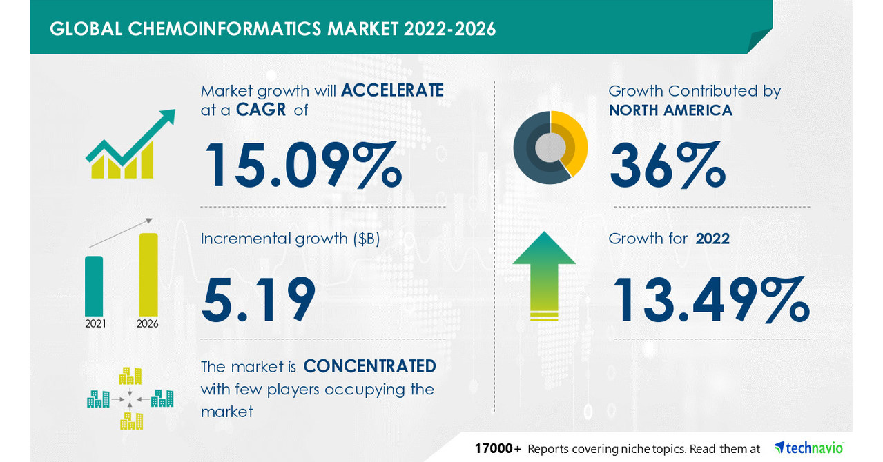 Chemoinformatics Market to record USD 5.19 Bn incremental growth -- North America to have significant market share