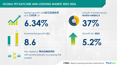 Technavio has announced its latest market research report titled Global Pet Daycare and Lodging Market 2022-2026