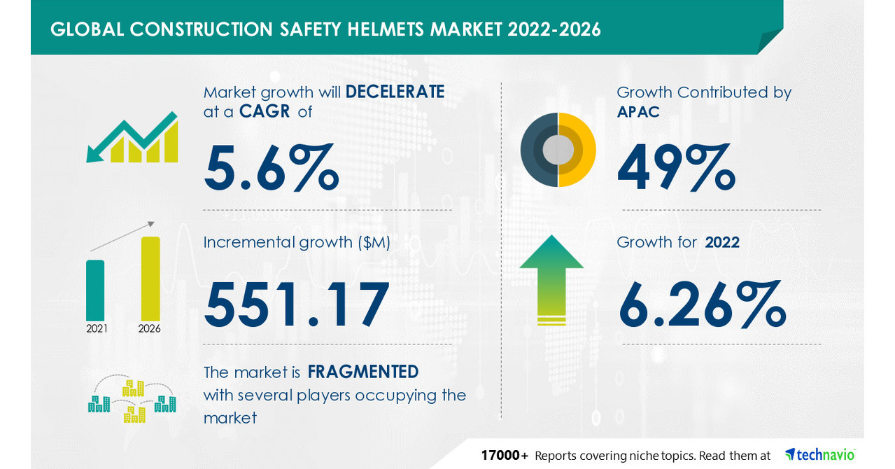 Unprecedented Rate Of Improvement Stimulated In Helmet Industry