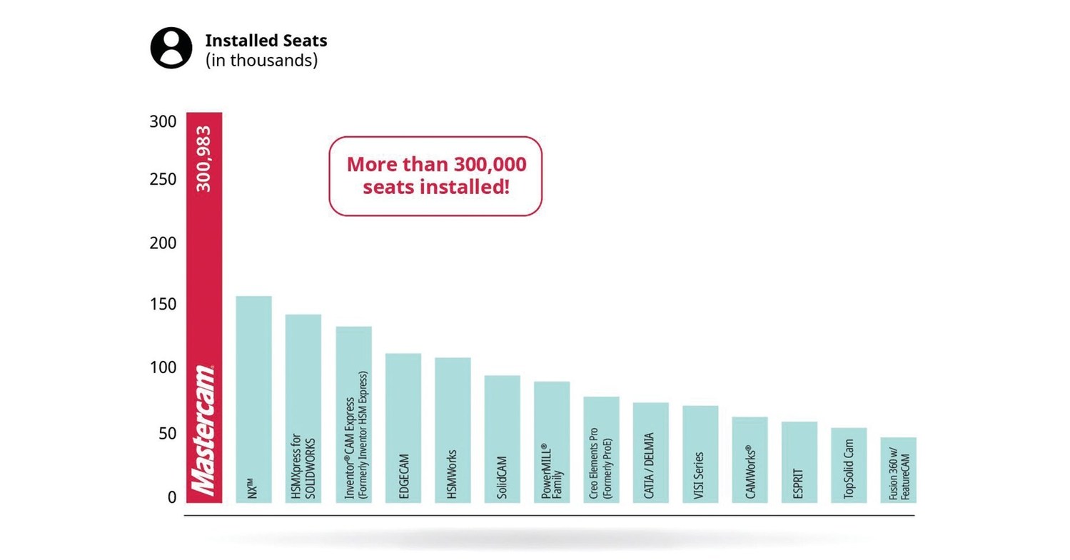 Mastercam Retains Top Ranking Worldwide
