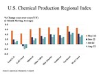 US Chemical Production Was Flat in August