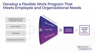 A guide on developing a targeted flexible work program from Mclean & Company. (CNW Group/Mclean & Company)