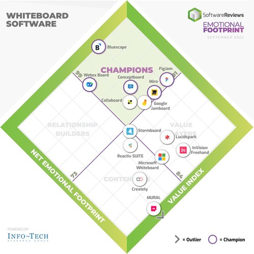 Whiteboard Software Emotional Footprint (CNW Group/SoftwareReviews)