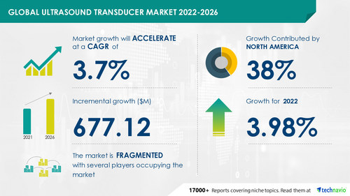 Technavio has announced its latest market research report titled Global Ultrasound Transducer Market 2022-2026
