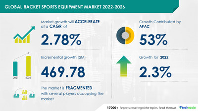 Technavio has announced its latest market research report titled Global Racket Sports Equipment Market 2022-2026