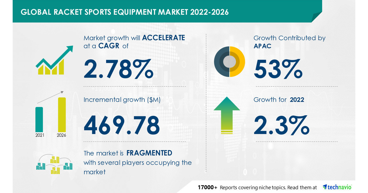 Racket Sports Equipment Market Size to Grow by USD 469.78 million