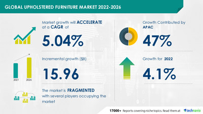 Technavio has announced its latest market research report titled Global Upholstered Furniture Market 2022-2026