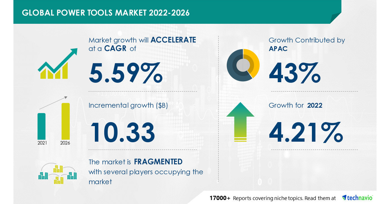 Power Tools Market Size to Grow by USD 10.33 billion, Rise In Global