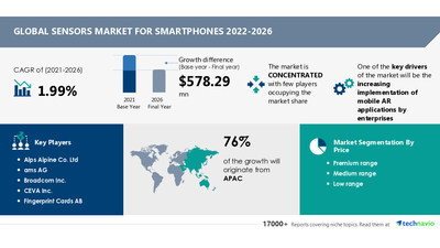 Technavio has announced its latest market research report titled Global Sensors Market for Smartphones 2022-2026