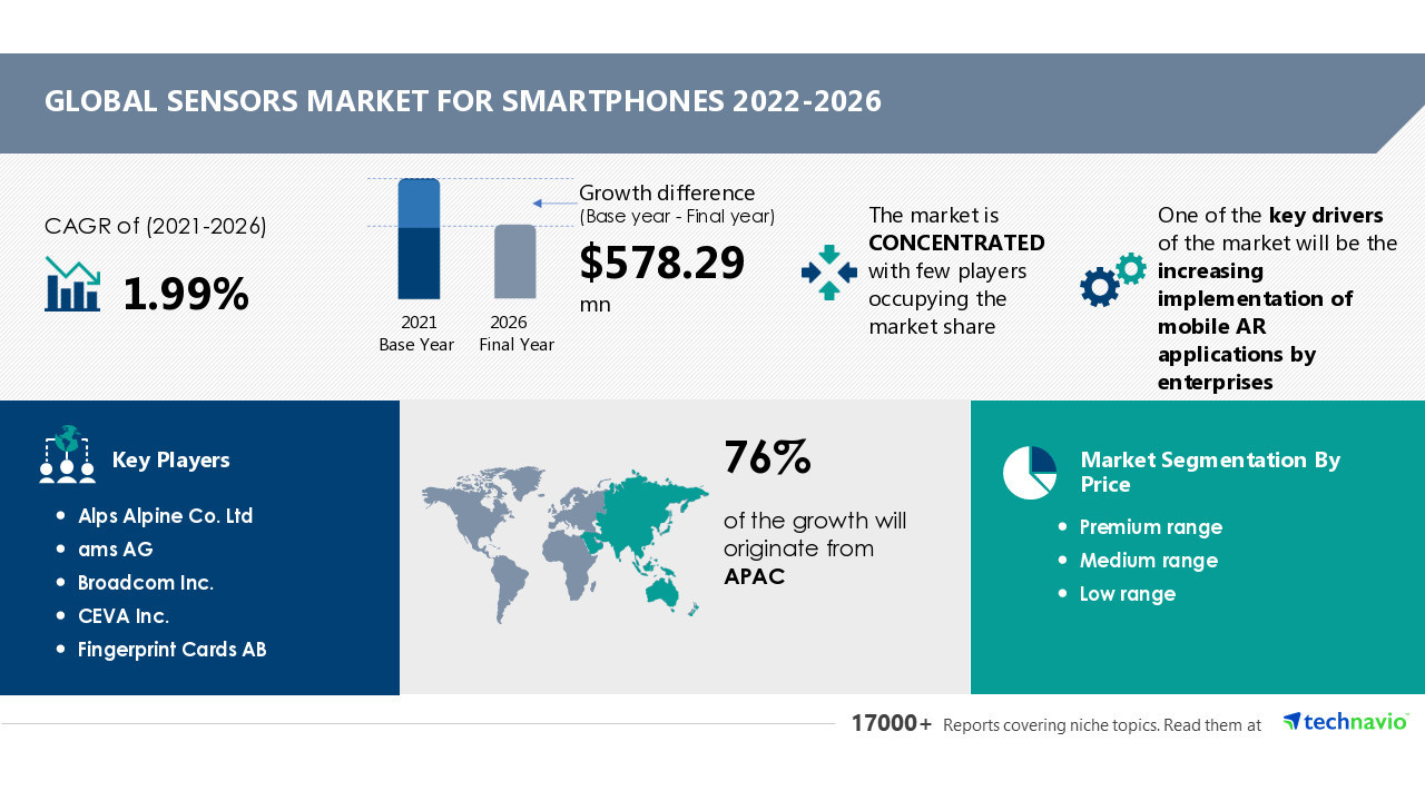 2.61% YoY Growth Rate in Sensors Market for Smartphones, Premium Range to be Largest Revenue-generating Price Segment - Technavio