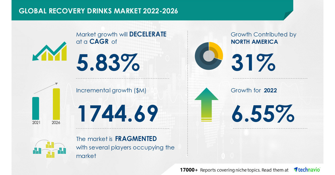 Recovery Drinks Market: North America to account for 31% global market share