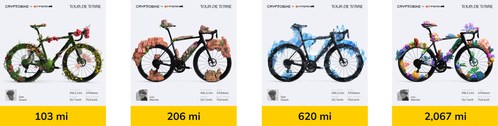 Cryptobike users will get a new NFT when they ride each of the four stages of the Tour de Terre at 103 miles, 206 miles, 620 miles and 2,067 miles.