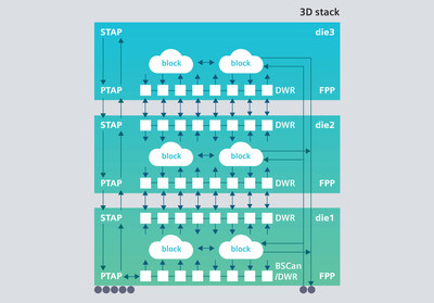 Siemens' Tessent Multi-die software helps customers dramatically speed and simplify critical design-for-test (DFT) tasks for next-generation integrated circuits (ICs) based on 2.5D and 3D architectures.