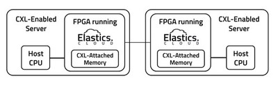 Elastics.cloud demonstration of symmetric memory access