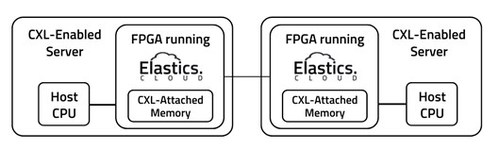 Elastics.cloud demonstration of symmetric memory access