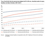 Hausse du taux d'activité au Québec chez les personnes âgées de 55 à 69 ans, en particulier chez les femmes