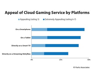 Parks Associates: 35 Million US Internet Households Are Interested in Subscribing to a Cloud Gaming Service