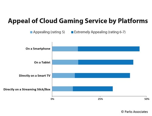 Parks Associates: Appeal of Cloud Gaming Service by Platforms
