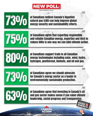 Poll: Canadians See Our Energy Products as Boost to Global Sustainability