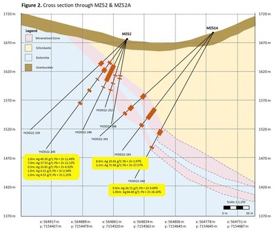 Figure 2.  Cross Section Through Drill Pads MZ52 and MZ52A. (CNW Group/Cantex Mine Development Corp.)